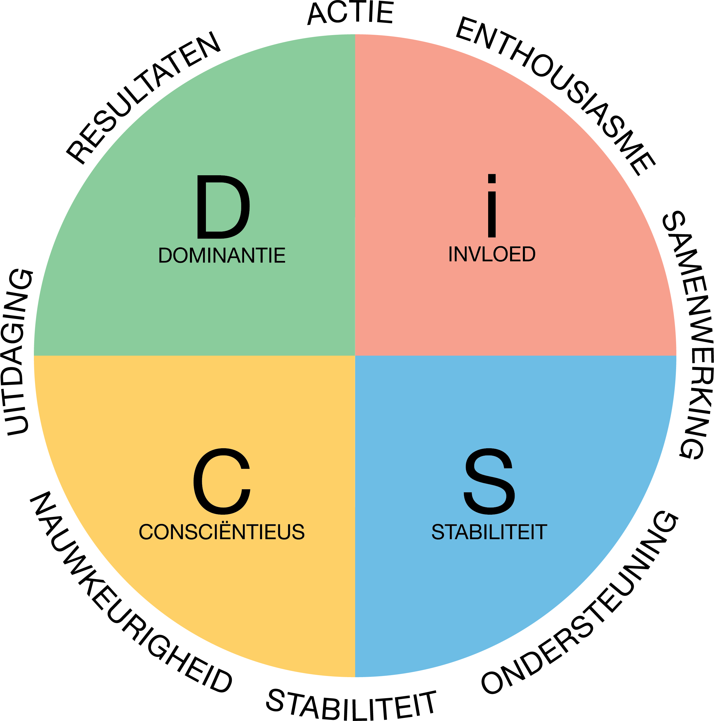 Everything DiSC Workplace Map